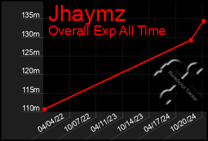 Total Graph of Jhaymz