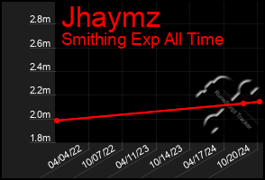 Total Graph of Jhaymz