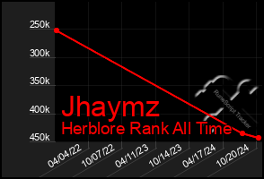 Total Graph of Jhaymz