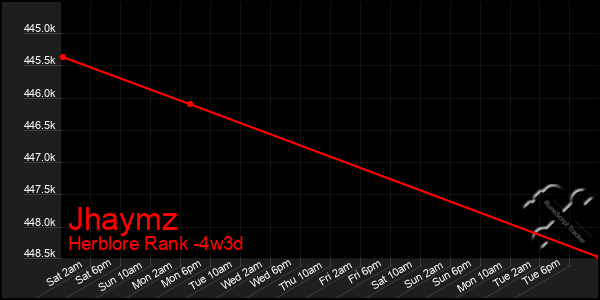 Last 31 Days Graph of Jhaymz