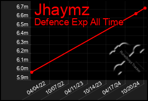 Total Graph of Jhaymz