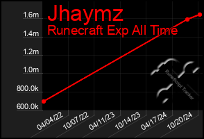 Total Graph of Jhaymz