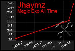 Total Graph of Jhaymz