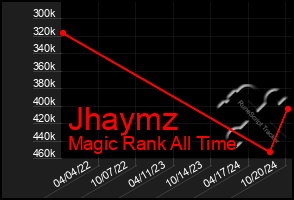 Total Graph of Jhaymz