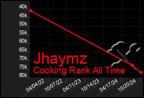 Total Graph of Jhaymz