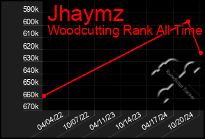 Total Graph of Jhaymz