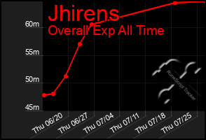 Total Graph of Jhirens