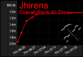 Total Graph of Jhirens