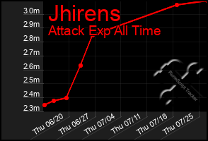 Total Graph of Jhirens