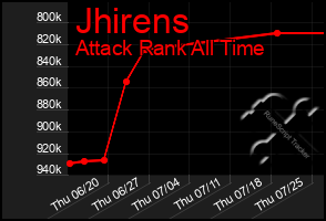 Total Graph of Jhirens