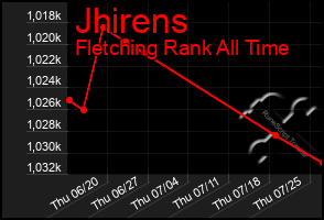 Total Graph of Jhirens