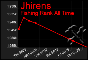 Total Graph of Jhirens