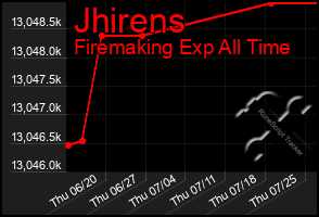 Total Graph of Jhirens