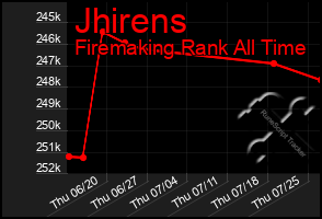 Total Graph of Jhirens