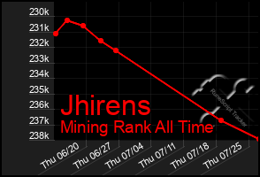 Total Graph of Jhirens