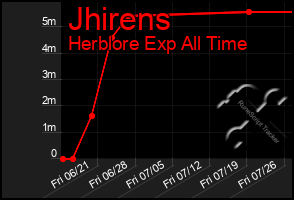 Total Graph of Jhirens