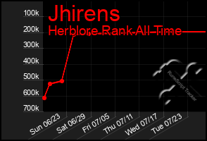 Total Graph of Jhirens