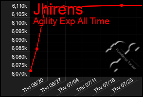 Total Graph of Jhirens