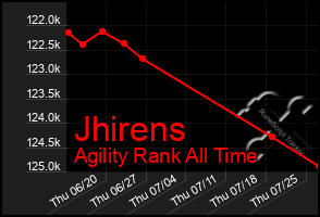 Total Graph of Jhirens