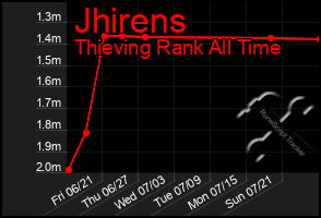 Total Graph of Jhirens