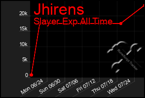 Total Graph of Jhirens