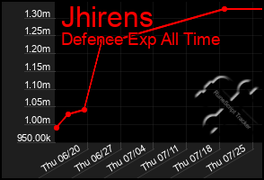 Total Graph of Jhirens