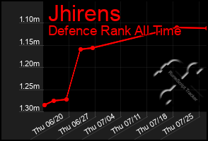 Total Graph of Jhirens