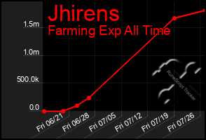 Total Graph of Jhirens