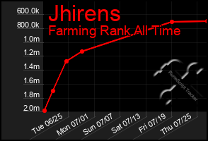 Total Graph of Jhirens