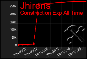 Total Graph of Jhirens
