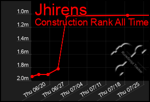 Total Graph of Jhirens