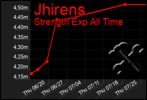 Total Graph of Jhirens