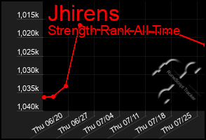 Total Graph of Jhirens