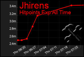 Total Graph of Jhirens