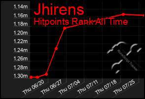 Total Graph of Jhirens