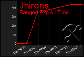 Total Graph of Jhirens