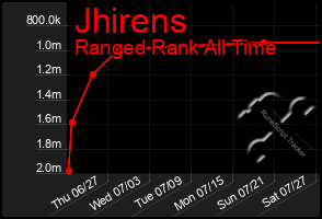 Total Graph of Jhirens