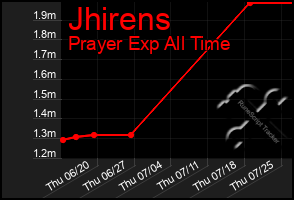 Total Graph of Jhirens