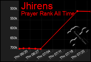 Total Graph of Jhirens