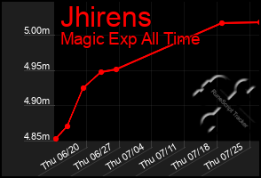 Total Graph of Jhirens