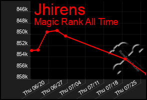 Total Graph of Jhirens