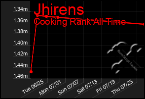 Total Graph of Jhirens