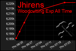 Total Graph of Jhirens
