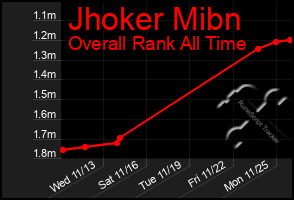 Total Graph of Jhoker Mibn