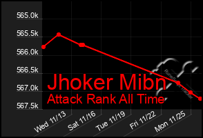 Total Graph of Jhoker Mibn