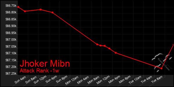 Last 7 Days Graph of Jhoker Mibn