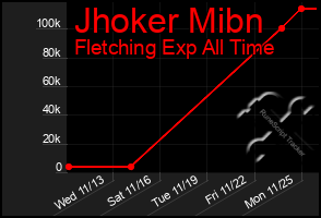 Total Graph of Jhoker Mibn