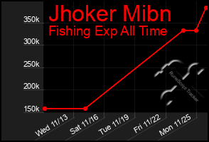 Total Graph of Jhoker Mibn