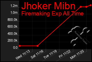 Total Graph of Jhoker Mibn