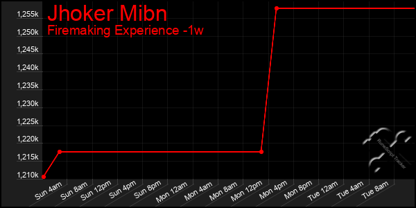 Last 7 Days Graph of Jhoker Mibn